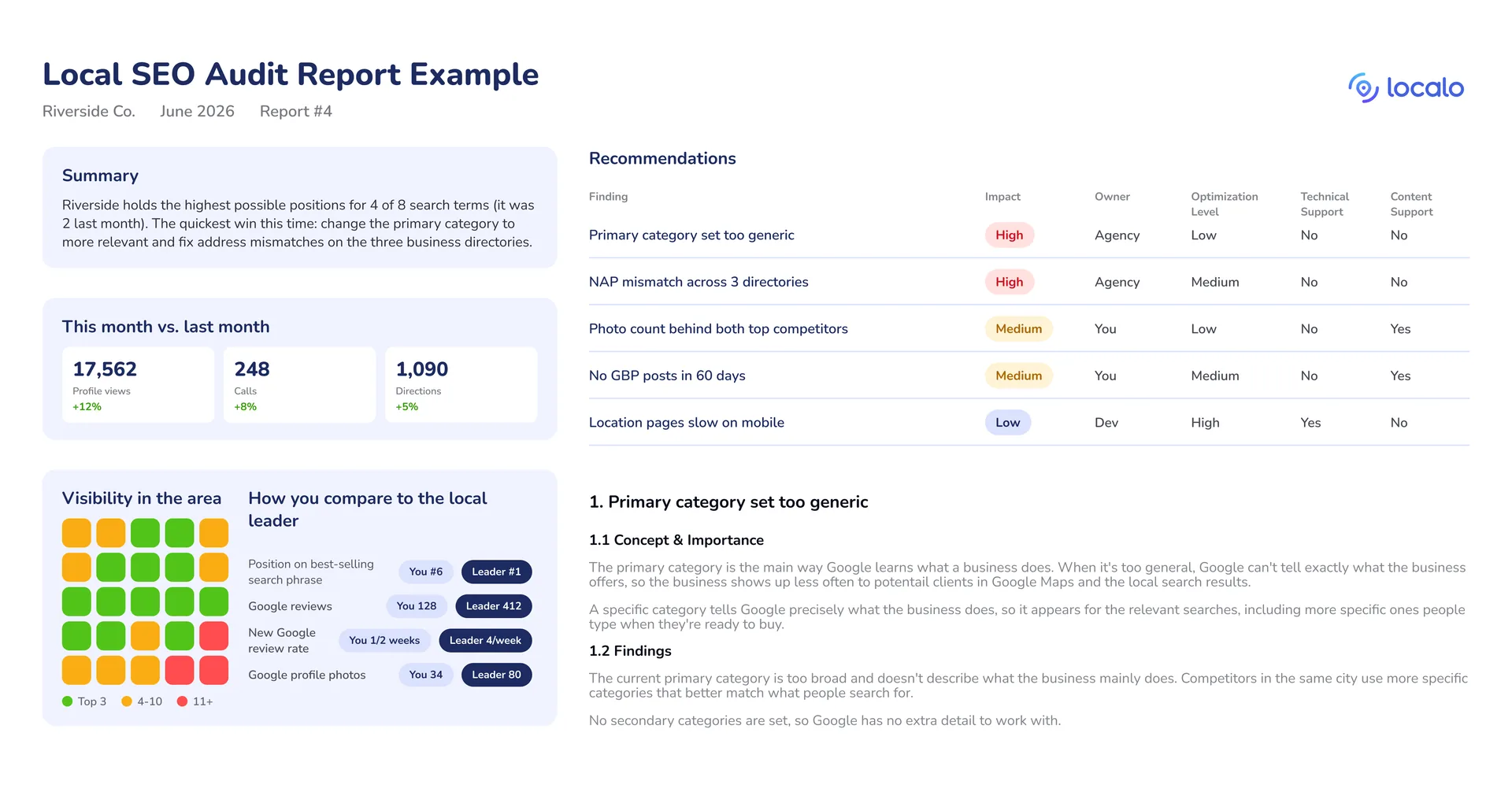 Exemple de rapport d'audit SEO local prêt pour le client : résumé exécutif, indicateurs d'un mois sur l'autre, grille de visibilité, comparaison avec la concurrence et tableau des priorités indiquant l'impact et le responsable pour chaque constat