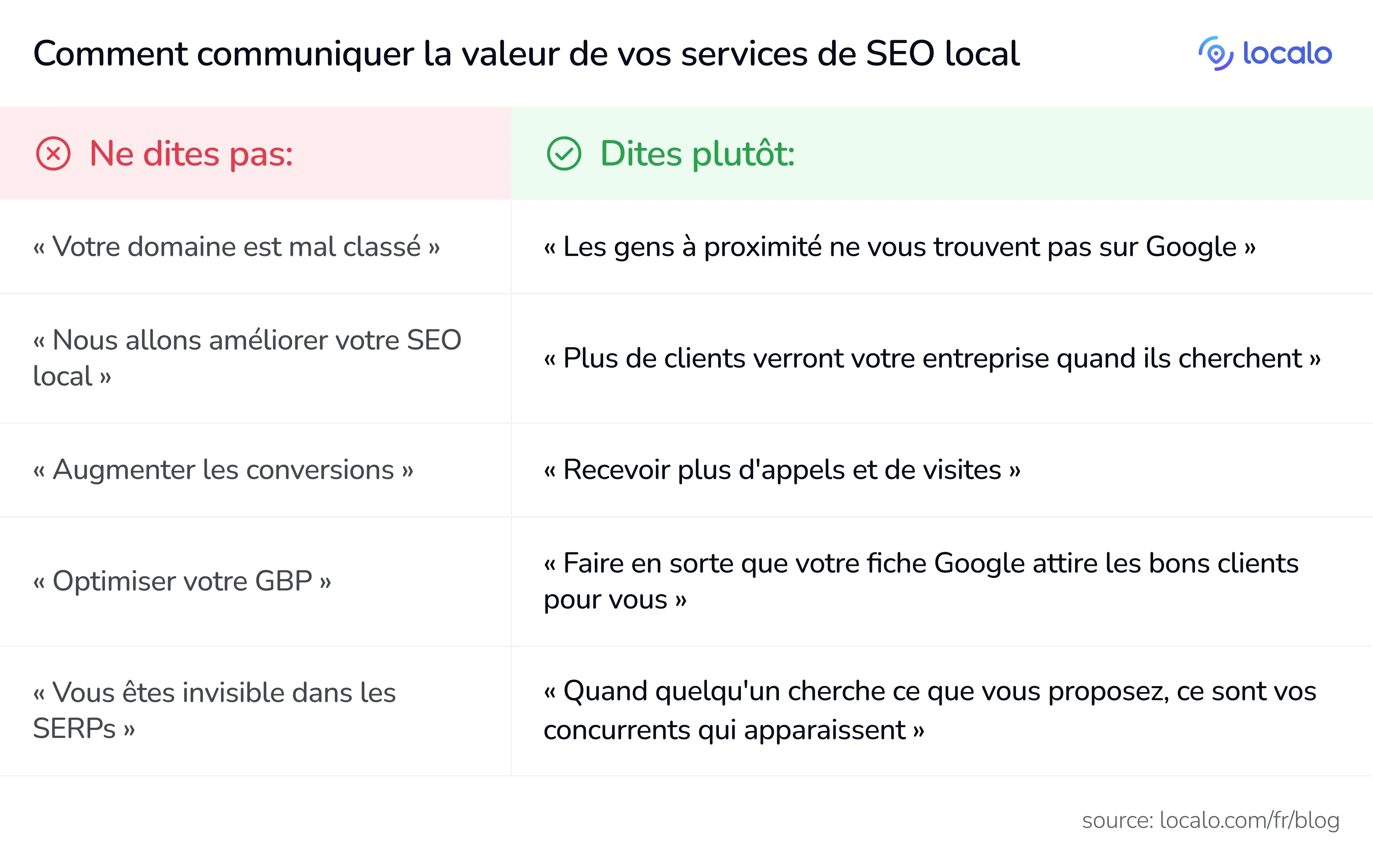 Infographie comparant le jargon SEO inefficace avec un langage adapté aux clients. Montre cinq exemples : au lieu de « Votre domaine est mal classé », dites « Les gens à proximité ne peuvent pas vous trouver sur Google ». Au lieu de termes techniques comme « conversions » et « GBP », utilisez des phrases axées sur les bénéfices comme « Recevez plus d'appels et de visites ».