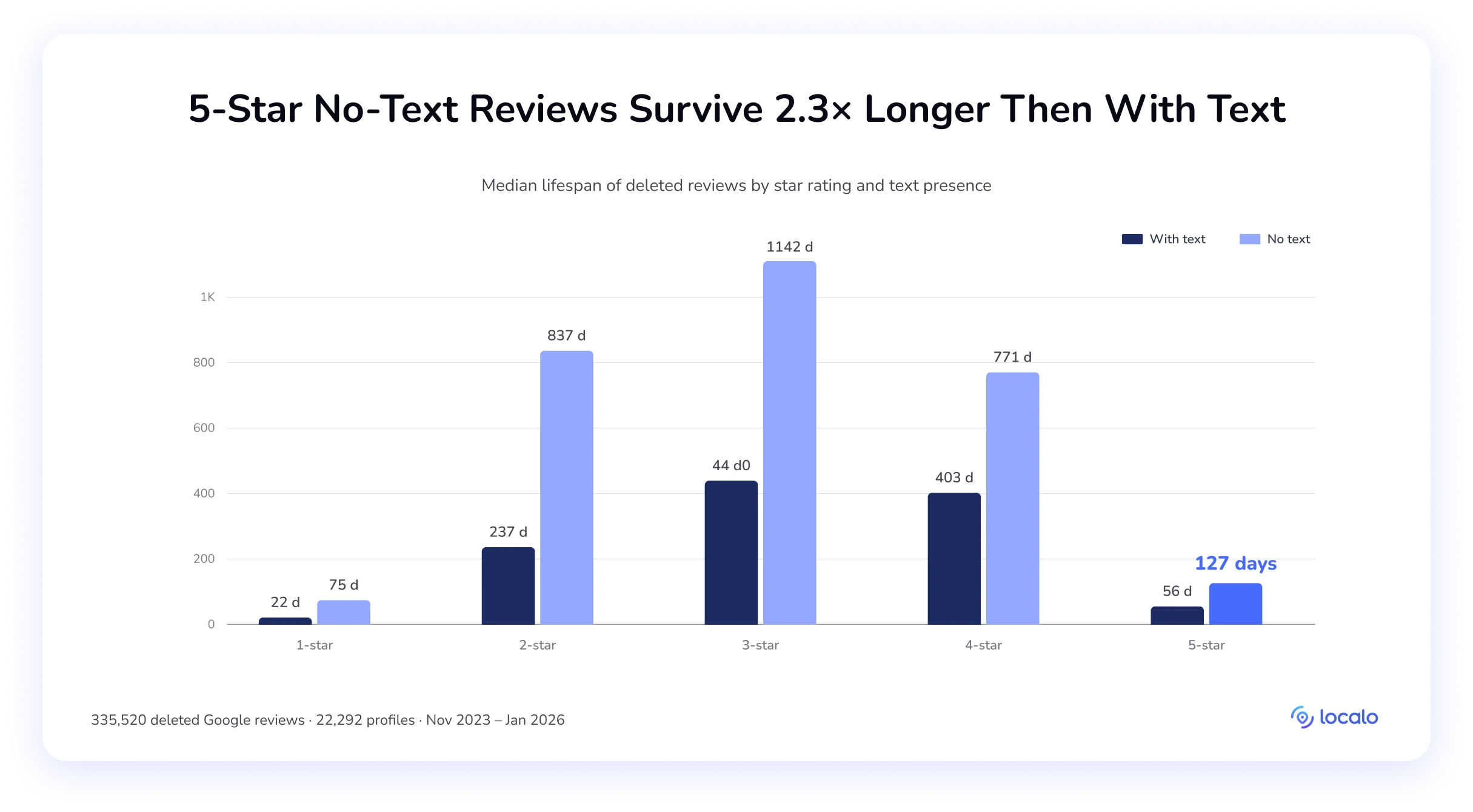 Diagramme à barres groupées de la durée de vie médiane des avis selon la note en étoiles (1–5) et la présence de texte, montrant que les avis 5 étoiles sans texte survivent 127 jours contre 56 jours avec texte — 2,3 fois plus longtemps