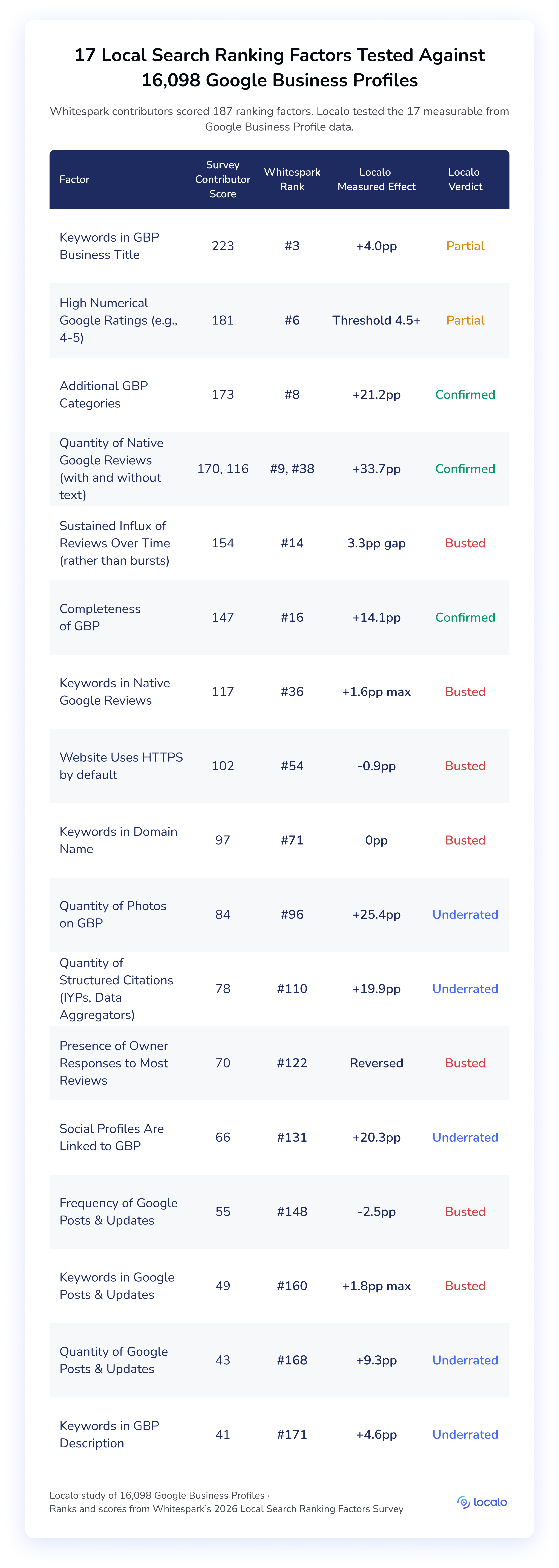Tableau de résultats des 17 facteurs de classement local testés par Localo, trié par score des experts Whitespark, de 223 à 41. Chaque ligne indique le rang Whitespark, l'effet mesuré par Localo et un verdict. Cinq facteurs sont confirmés en tout ou partie, sept réfutés et cinq sous-estimés.