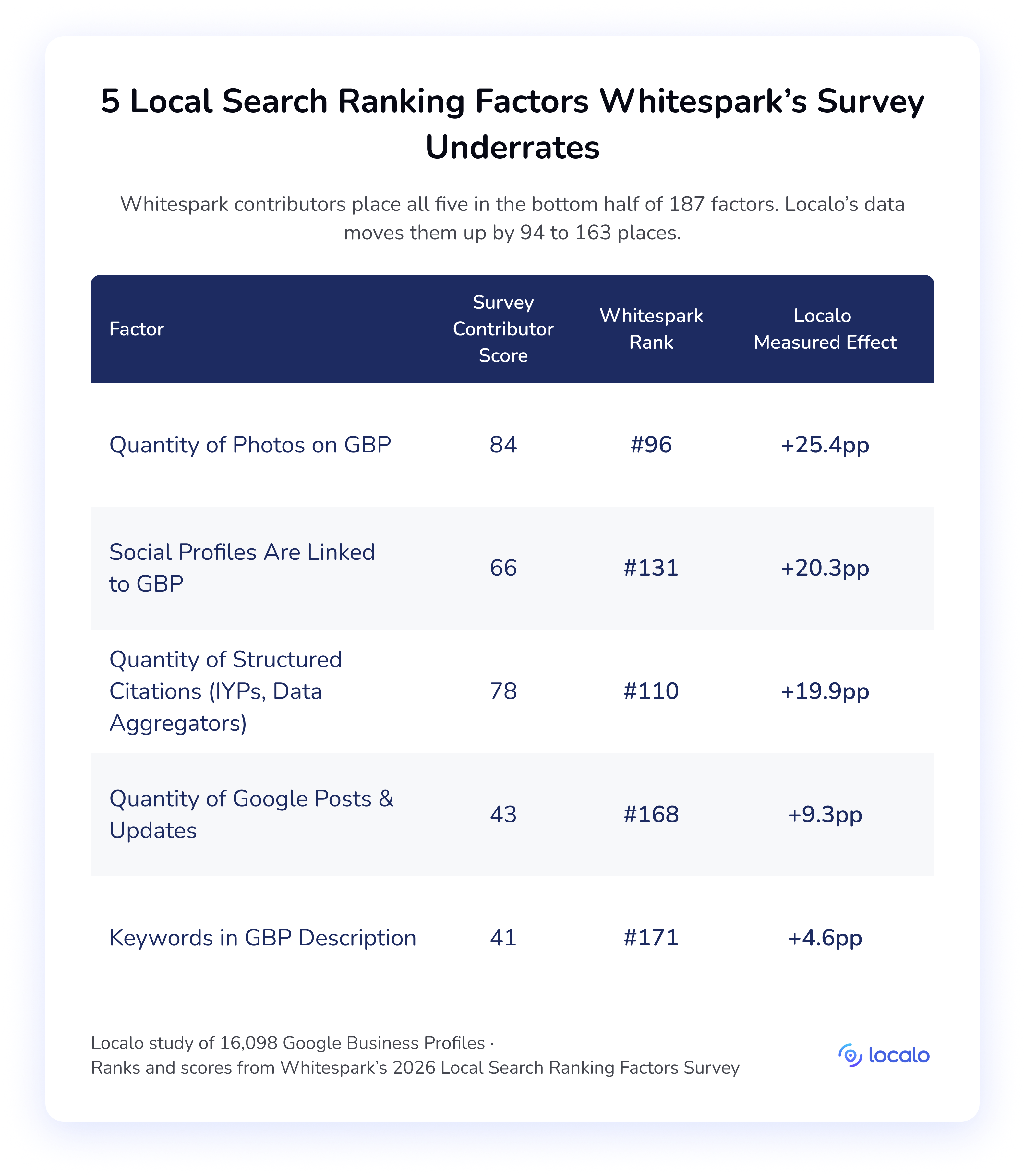 Tableau des cinq facteurs de classement local que l'enquête Whitespark sous-estime, tous placés dans la moitié basse de ses 187 facteurs. Les photos pèsent +25,4 pp au rang Whitespark #96, les liens vers les réseaux sociaux +20,3 pp au #131, les citations structurées +19,9 pp au #110, les posts Google +9,3 pp au #168 et les mots-clés dans la description +4,6 pp au #171.