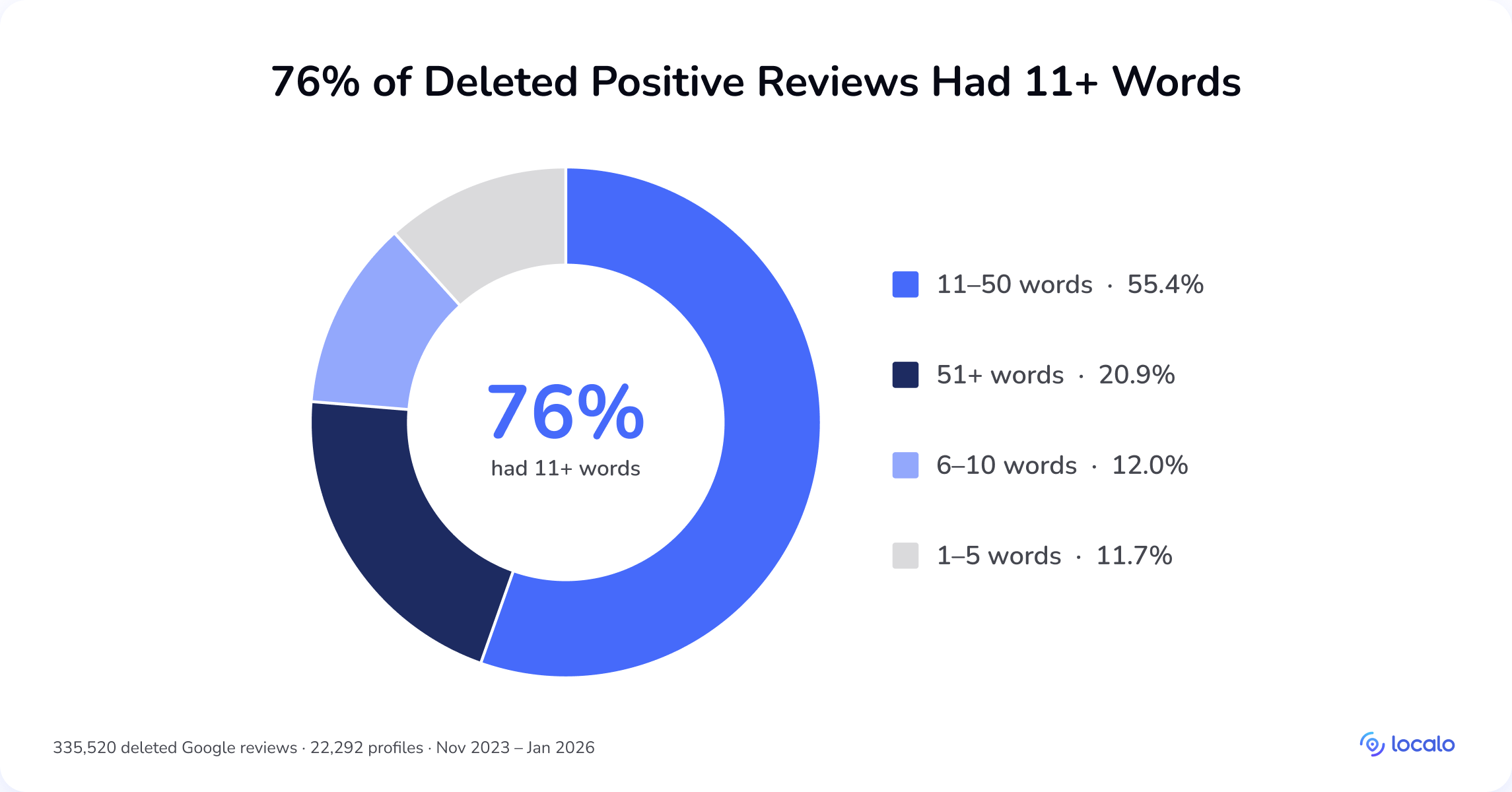 Wykres kołowy: 76% usuniętych pozytywnych opinii Google miało ponad 11 słów, z czego 55,4% w przedziale 11–50 słów