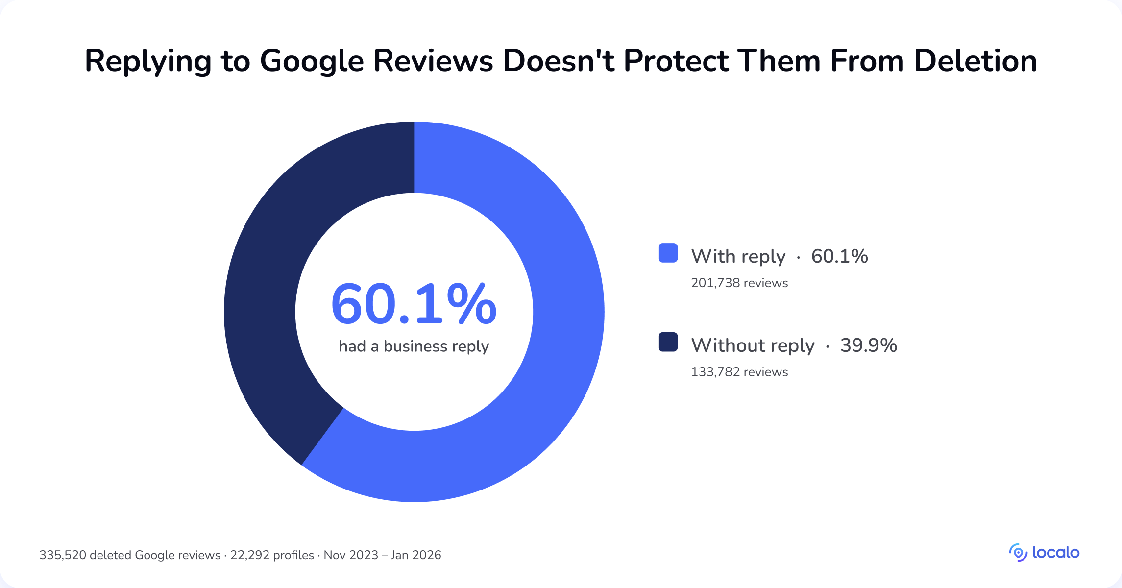Wykres kołowy: 60,1% usuniętych opinii Google miało odpowiedź właściciela przed usunięciem, a 39,9% nie miało odpowiedzi