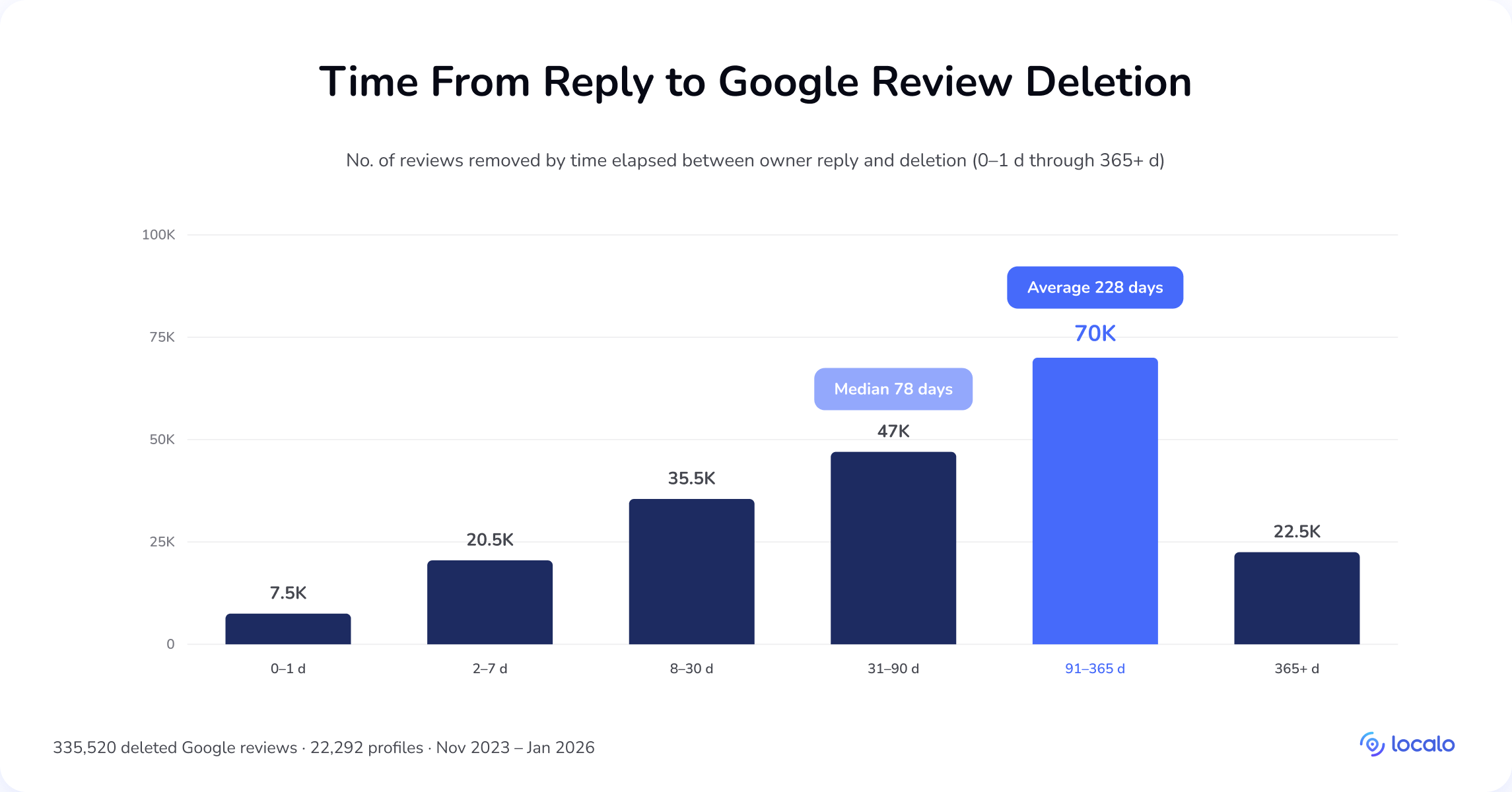 Wykres słupkowy czasu od odpowiedzi właściciela do usunięcia opinii Google: mediana 78 dni, średnia 228 dni