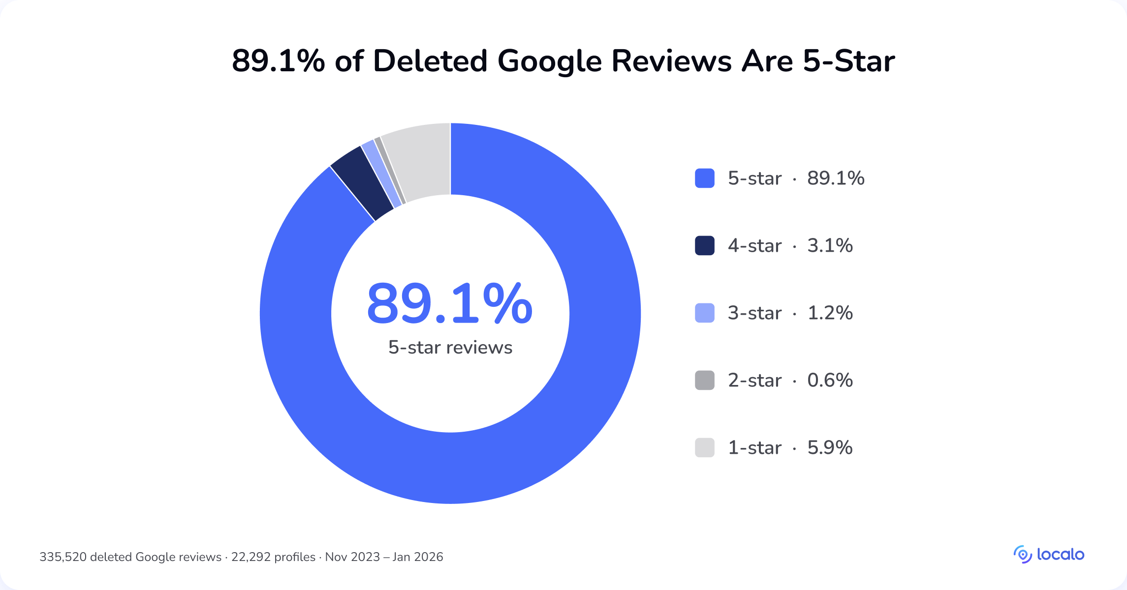 Wykres kołowy: 89,1% usuniętych opinii Google to opinie 5-gwiazdkowe, 5,9% 1-gwiazdkowych, 3,1% 4-gwiazdkowych, 1,2% 3-gwiazdkowych i 0,6% 2-gwiazdkowych