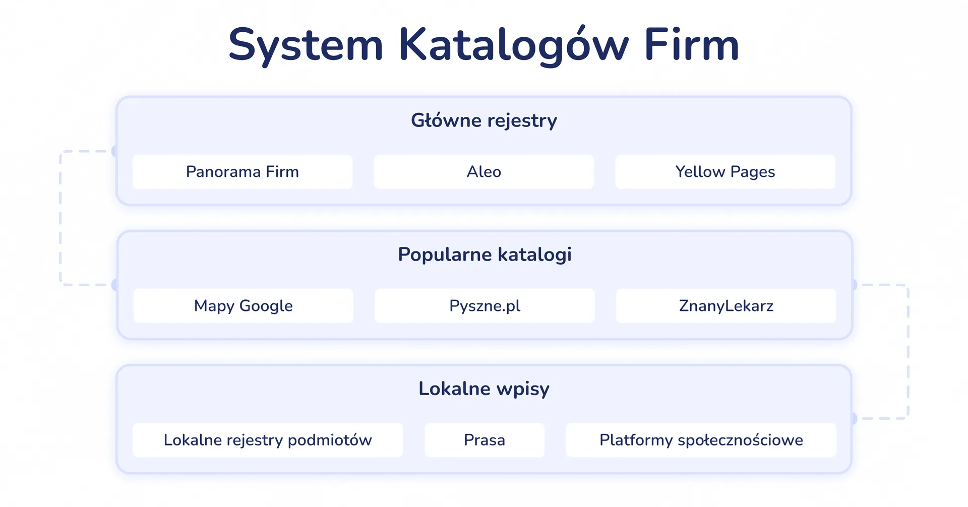 Diagram „System Katalogów Firm” w trzech poziomach: główne rejestry (Panorama Firm, Aleo, Yellow Pages), popularne katalogi (Mapy Google, Pyszne.pl, ZnanyLekarz) oraz lokalne wpisy (lokalne rejestry podmiotów, prasa, platformy społecznościowe)
