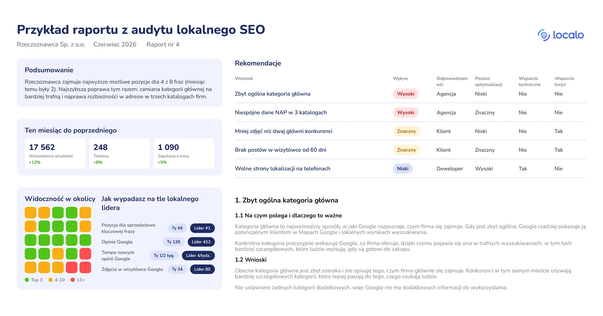 Przykład gotowego raportu z audytu lokalnego SEO dla klienta: podsumowanie zarządcze, wskaźniki miesiąc do miesiąca, siatka widoczności, porównanie z konkurencją i tabela priorytetów z wpływem oraz osobą odpowiedzialną przy każdym wniosku