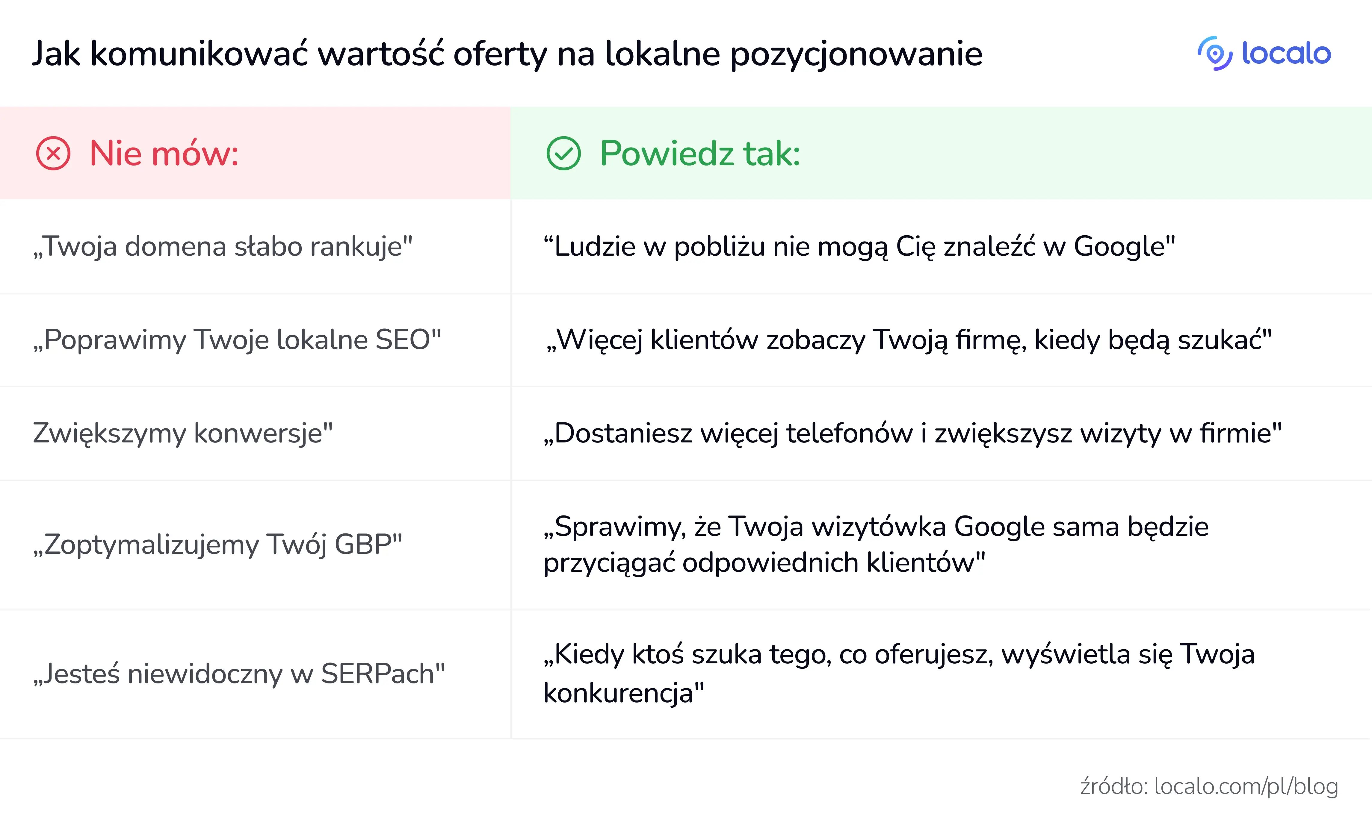 Infografika porównująca nieskuteczny żargon SEO z językiem przyjaznym dla klienta. Pokazuje pięć przykładów: zamiast „Twoja domena słabo rankuje