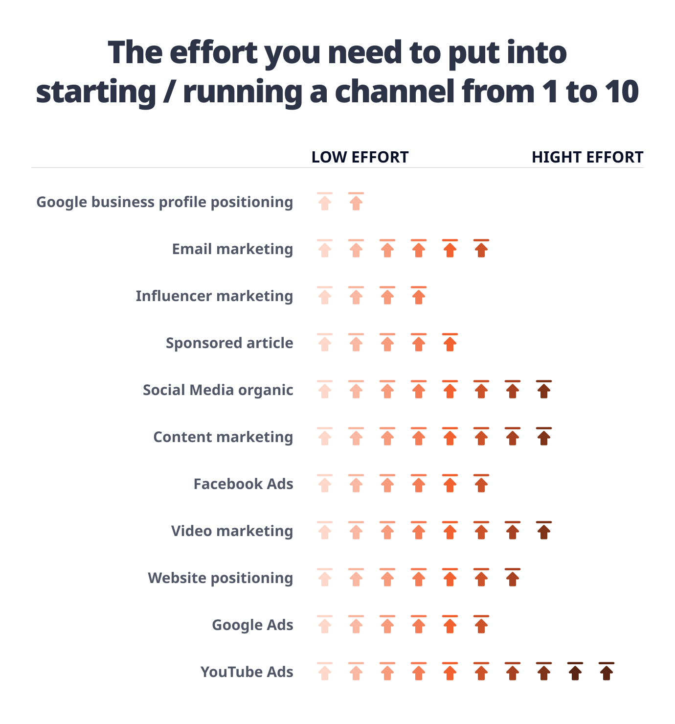 O esforço que você precisa empregar para iniciar/gerenciar um canal de 1 a 10 (1 - alto esforço, 10 - baixo esforço)