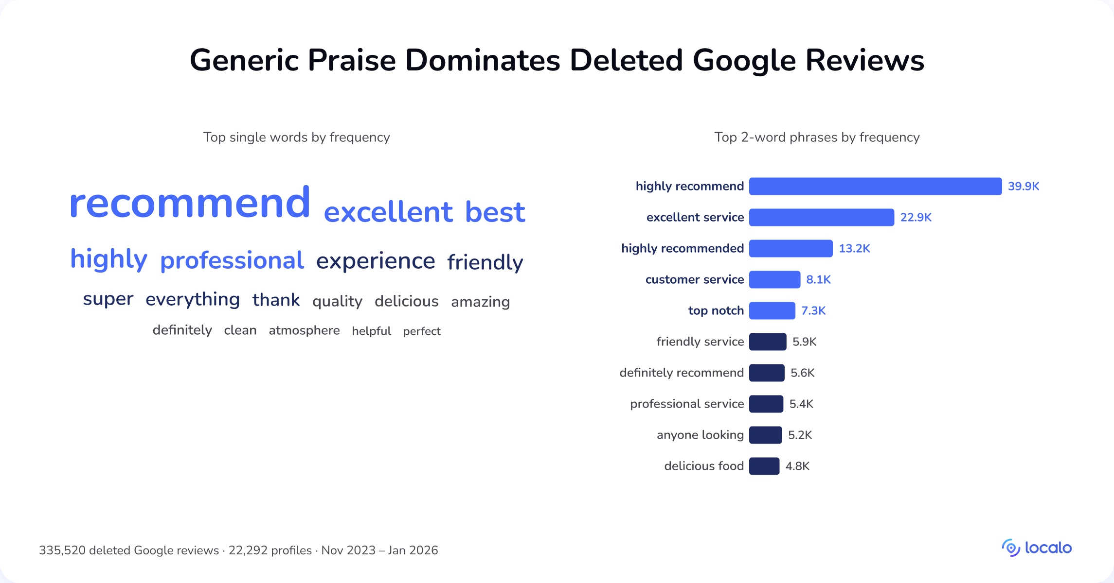 Nuvem de palavras e gráfico de barras de frases genéricas de elogio em avaliações do Google excluídas: "highly recommend" lidera as expressões de 2 palavras com 39.900 ocorrências