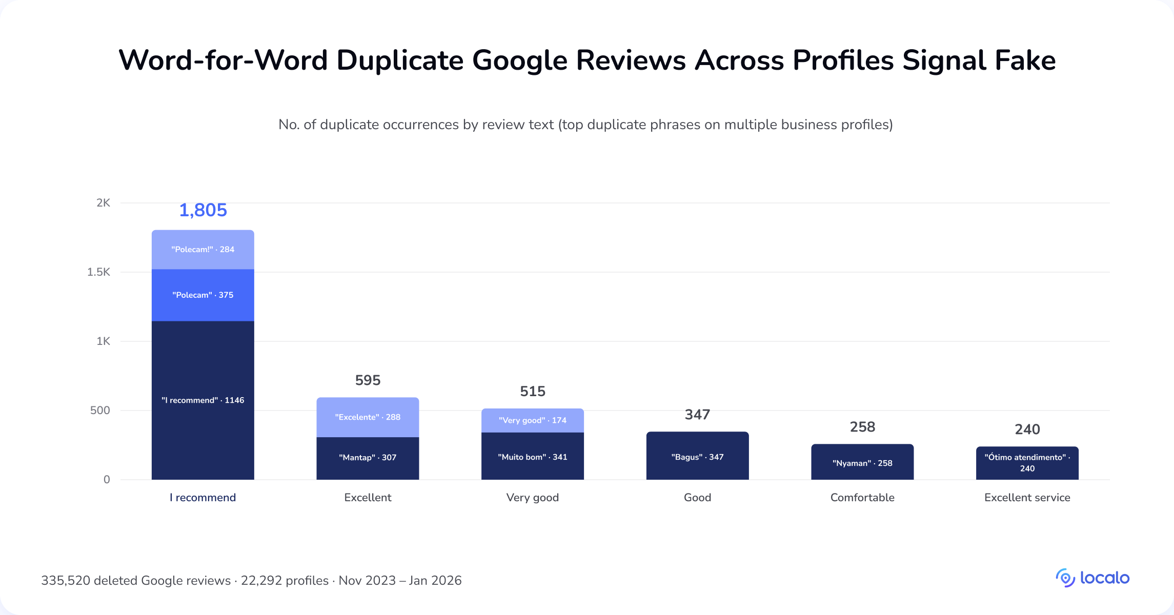 Gráfico de barras dos 28.015 textos de avaliações do Google duplicados que aparecem palavra por palavra em múltiplos perfis, liderados por "I recommend" com 1.805 ocorrências