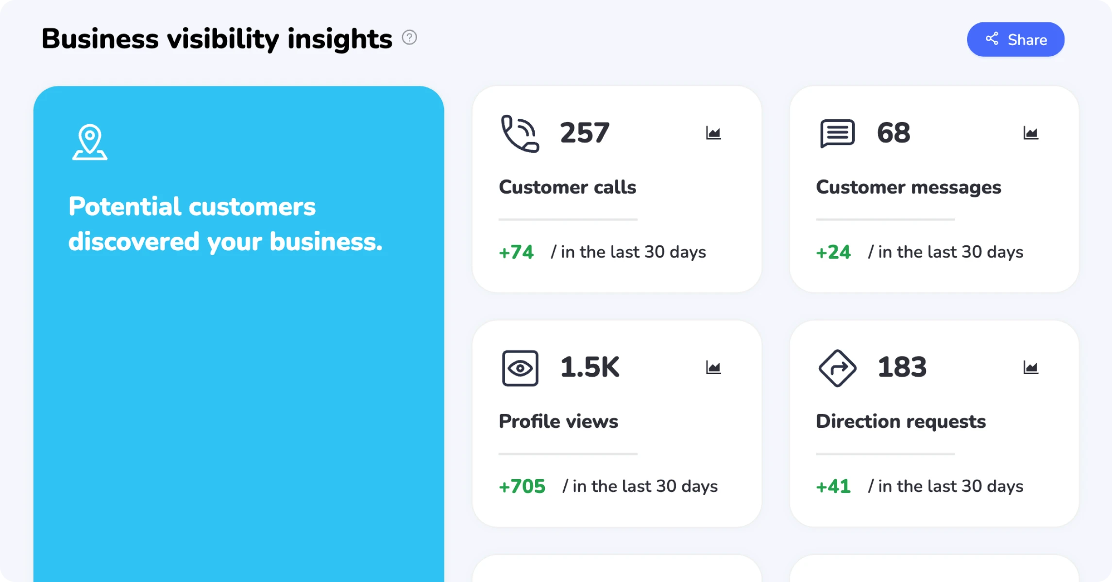 SCREENSHOT of Localo's statistics dashboard