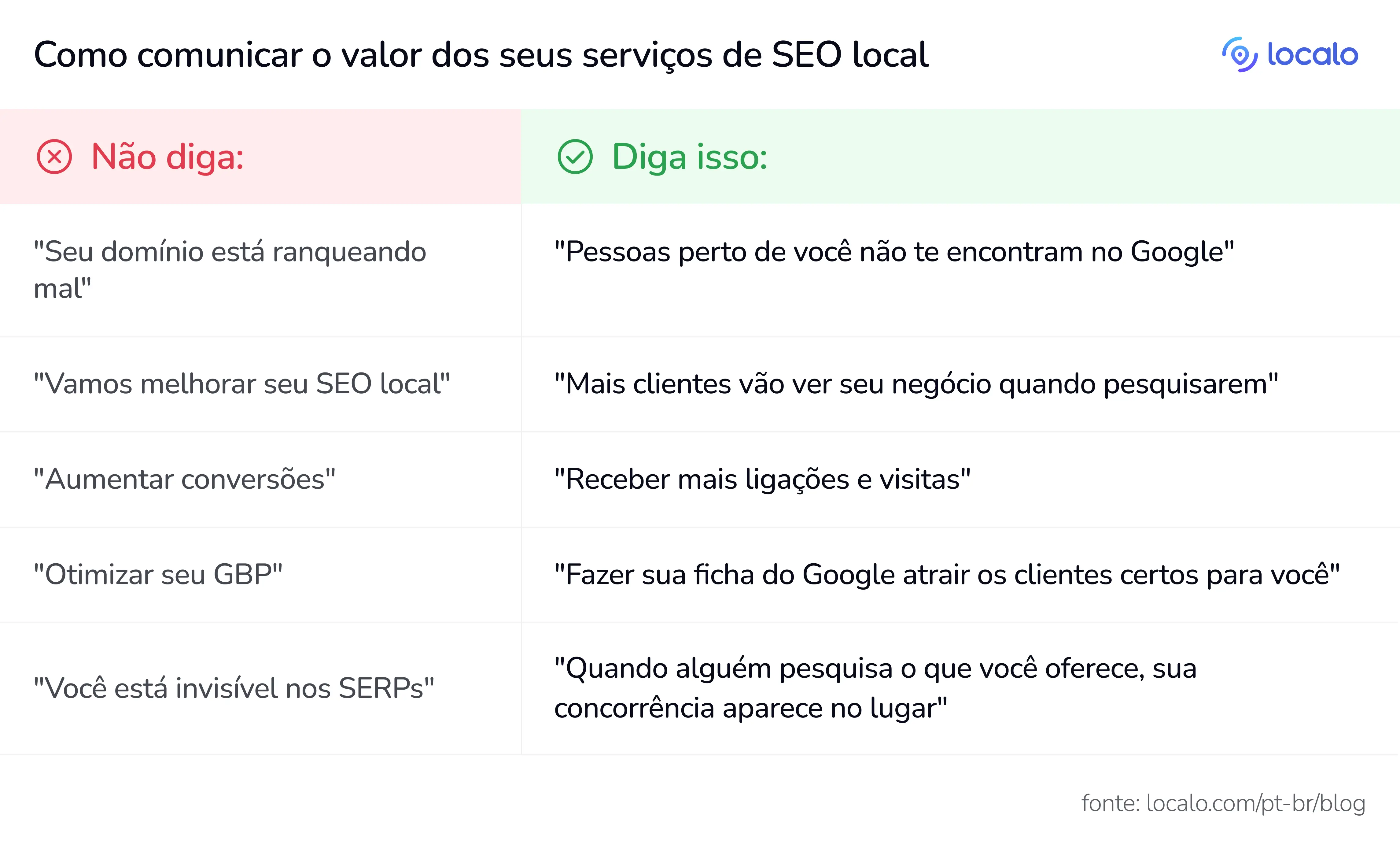 Infográfico comparando jargão SEO ineficaz com linguagem amigável ao cliente. Mostra cinco exemplos: em vez de 