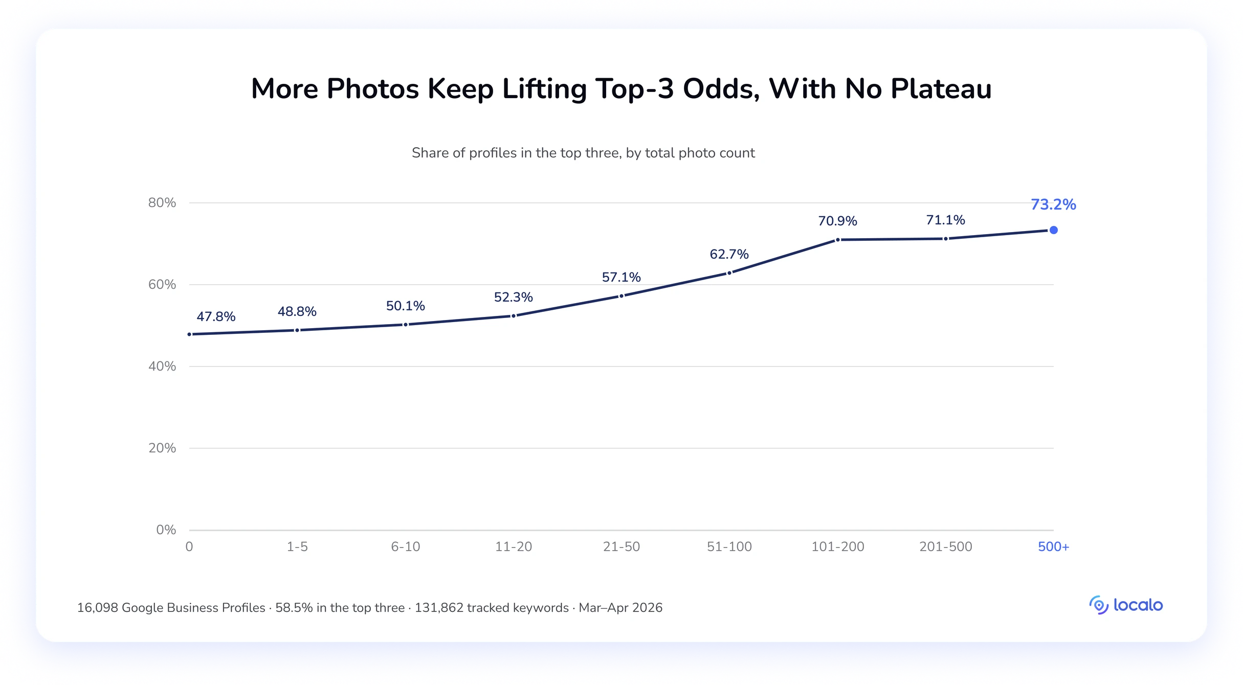 Gráfico de linhas da proporção nos TOP 3 por número de fotos, subindo de 47,8% sem fotos para 73,2% em 500+.